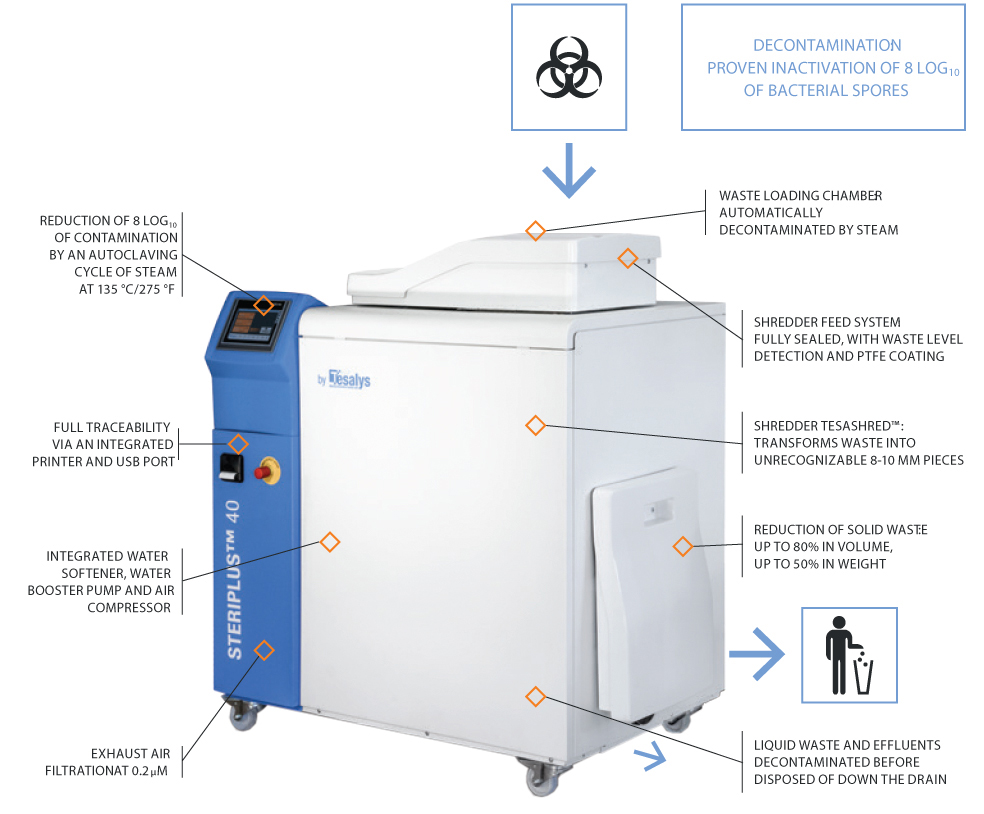 Steriplus Hospital Waste Treatment Equipment Details